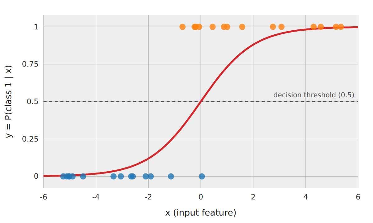 A logistic (sigmoid) curve fitted to two classes of points